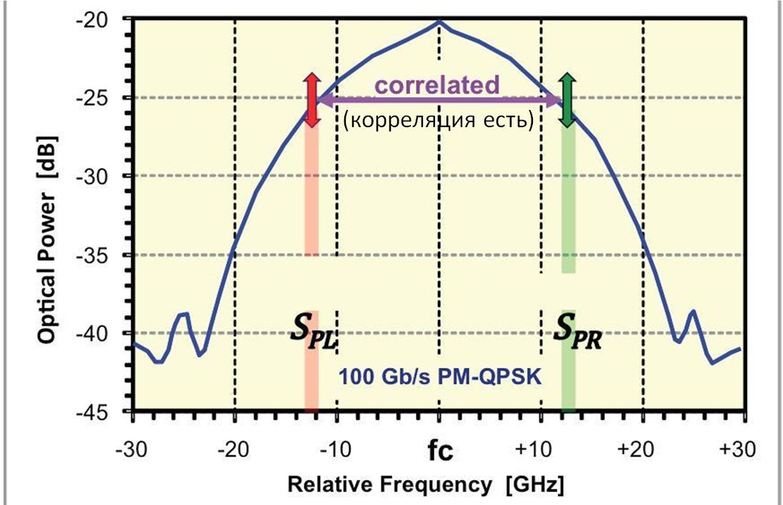 Анализ спектральной корреляции компонентов сигнала