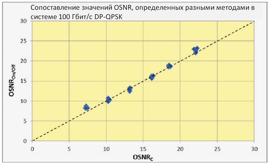 Сопоставление результатов определения OSNR разными методами в 100-гигабитной системе