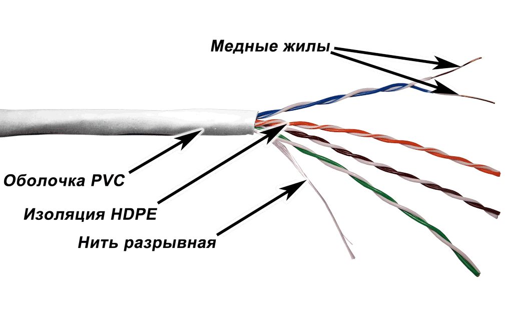 Как правильно называется кабель витая пара. Какой кабель для интернета лучше проложить в квартире?