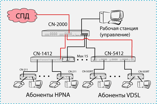 Интеллектуальный коммутатор CN-2000