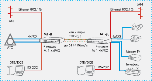 Модем М-1Д с портами Ethernet, FXS/FXO, RS-232