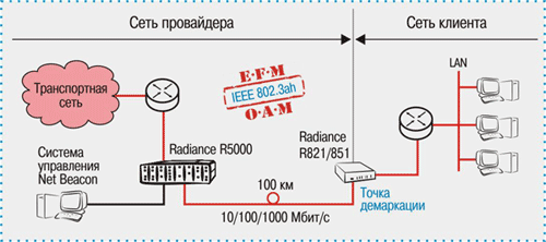 Медиаконвертеры 10/100/1000 Ethernet с поддержкой 802.3ah